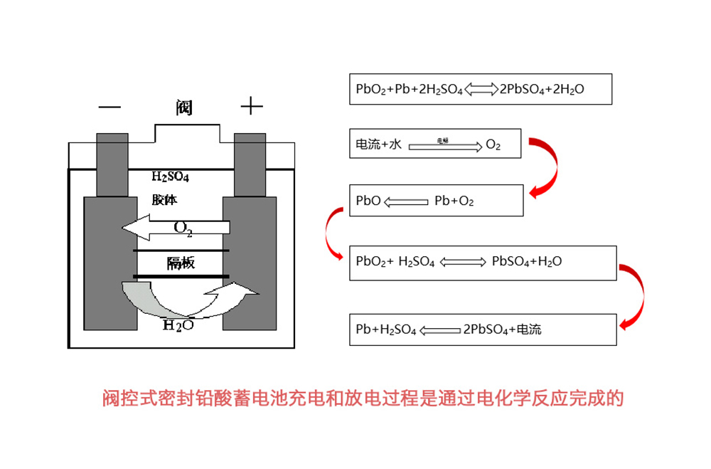 铅酸蓄电池反应原理图